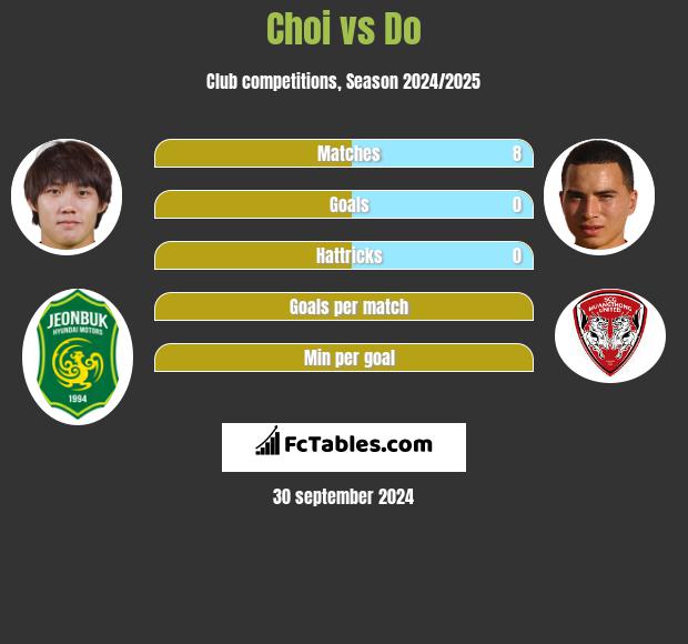 Choi vs Do h2h player stats