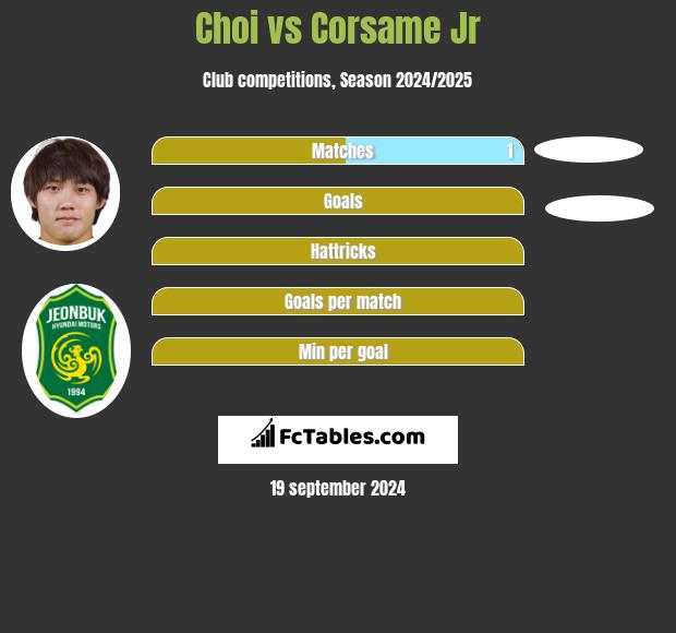 Choi vs Corsame Jr h2h player stats