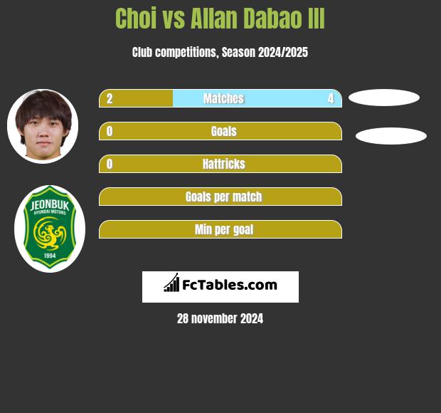 Choi vs Allan Dabao III h2h player stats