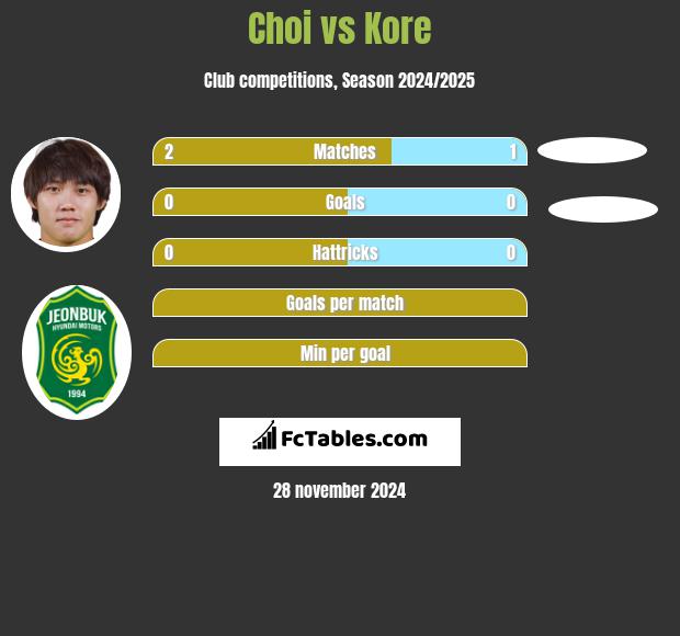 Choi vs Kore h2h player stats