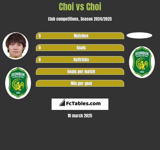 Choi vs Choi h2h player stats