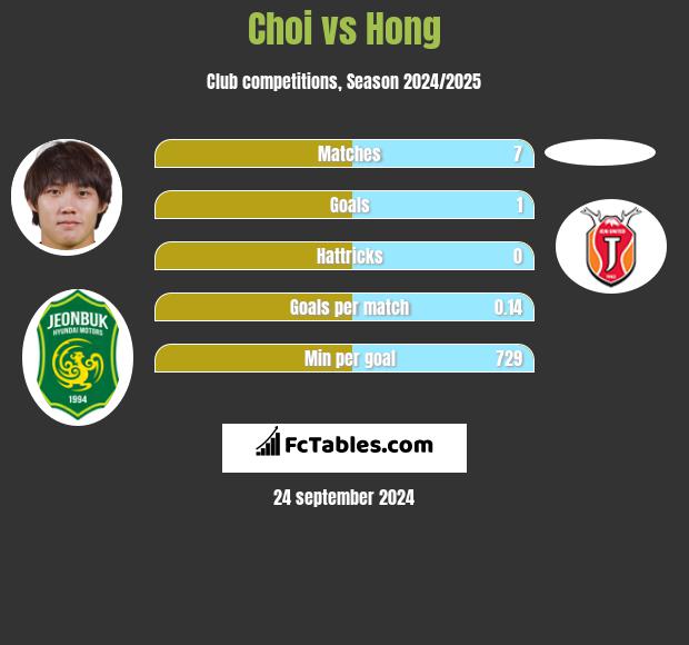 Choi vs Hong h2h player stats