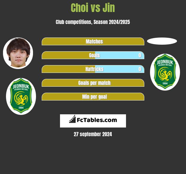 Choi vs Jin h2h player stats