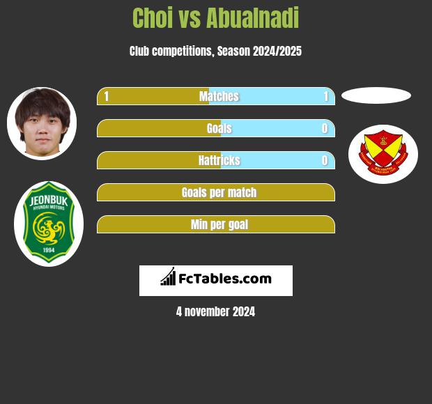 Choi vs Abualnadi h2h player stats