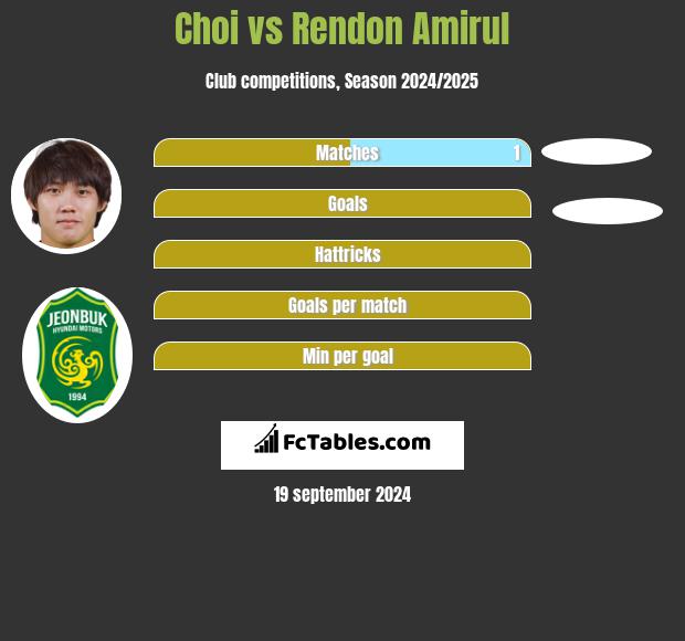 Choi vs Rendon Amirul h2h player stats