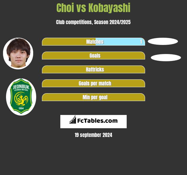 Choi vs Kobayashi h2h player stats