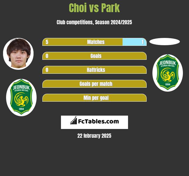 Choi vs Park h2h player stats