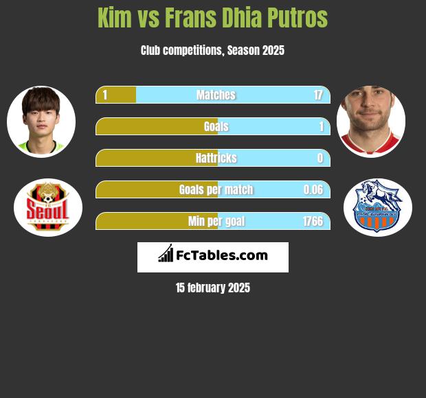 Kim vs Frans Dhia Putros h2h player stats