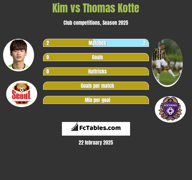 Kim vs Thomas Kotte h2h player stats