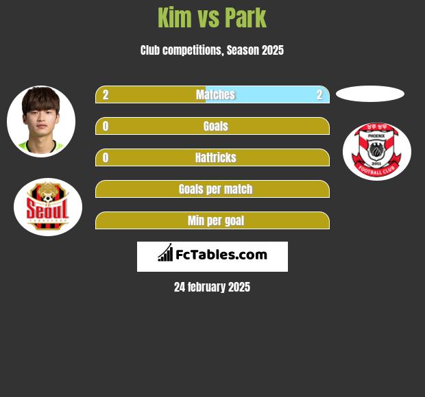 Kim vs Park h2h player stats