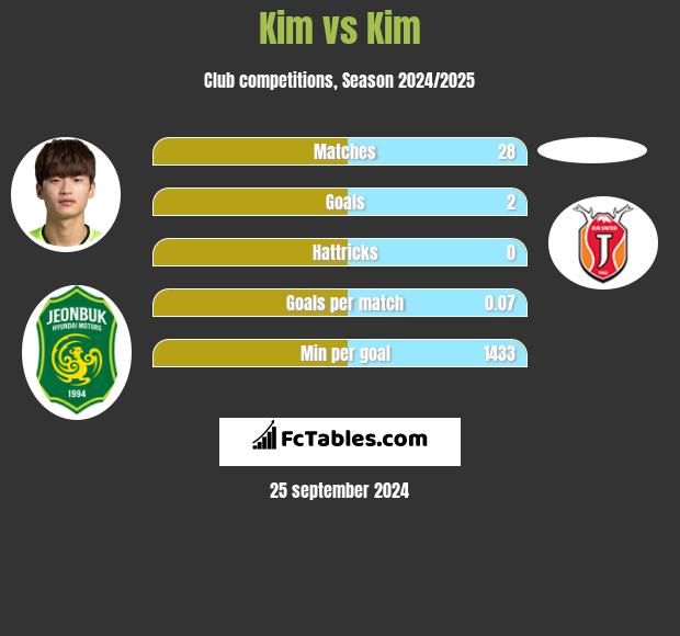 Kim vs Kim h2h player stats