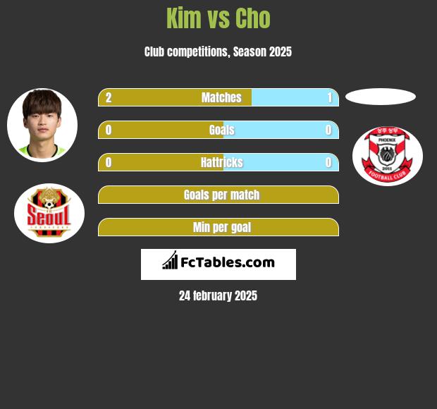 Kim vs Cho h2h player stats