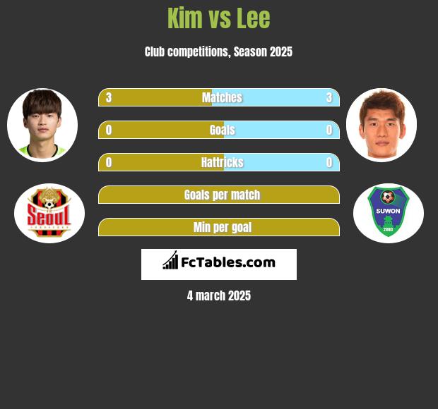 Kim vs Lee h2h player stats