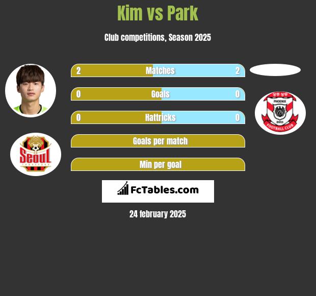 Kim vs Park h2h player stats