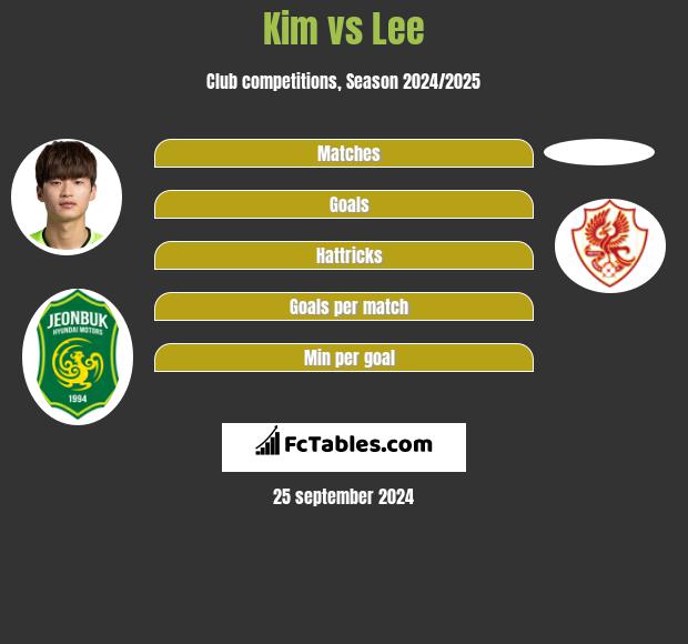 Kim vs Lee h2h player stats