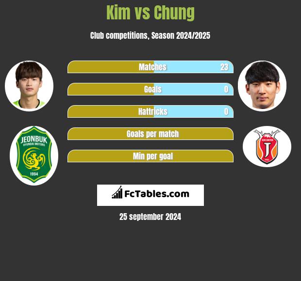 Kim vs Chung h2h player stats