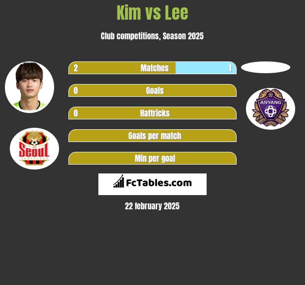 Kim vs Lee h2h player stats