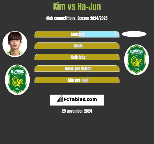 Kim vs Ha-Jun h2h player stats