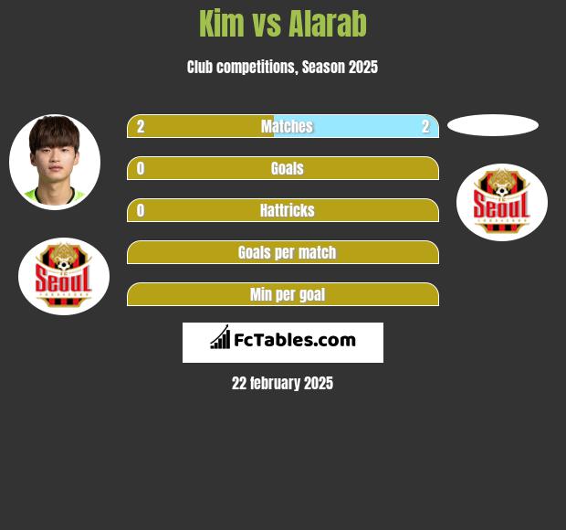 Kim vs Alarab h2h player stats