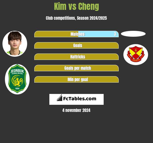 Kim vs Cheng h2h player stats