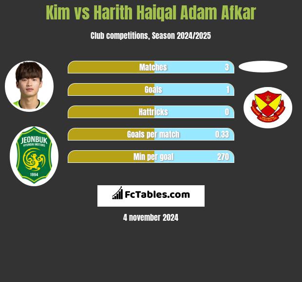 Kim vs Harith Haiqal Adam Afkar h2h player stats