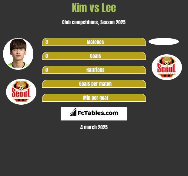 Kim vs Lee h2h player stats