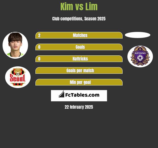 Kim vs Lim h2h player stats