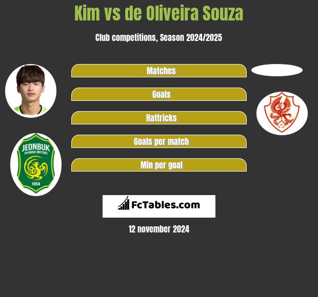 Kim vs de Oliveira Souza h2h player stats