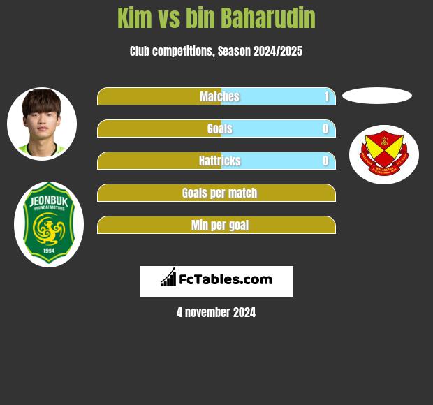 Kim vs bin Baharudin h2h player stats