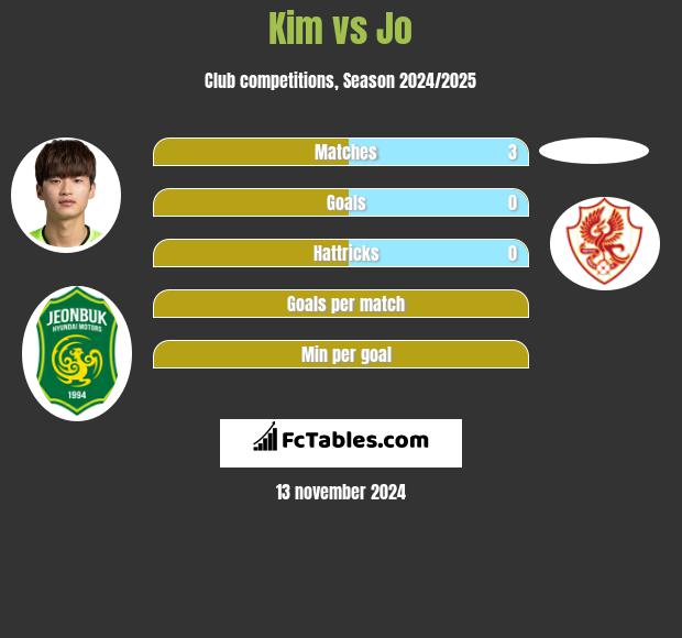 Kim vs Jo h2h player stats