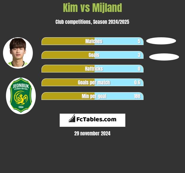 Kim vs Mijland h2h player stats