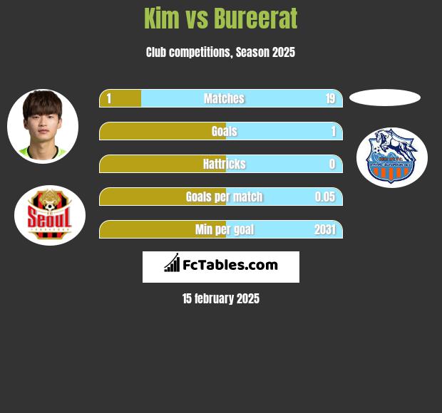 Kim vs Bureerat h2h player stats