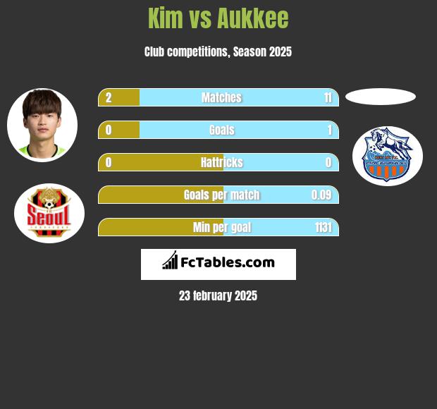 Kim vs Aukkee h2h player stats