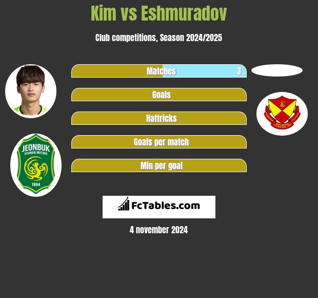 Kim vs Eshmuradov h2h player stats