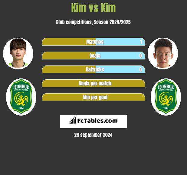 Kim vs Kim h2h player stats