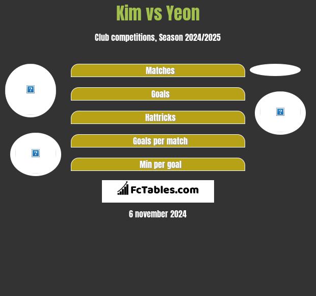 Kim vs Yeon h2h player stats