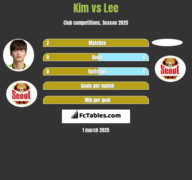 Kim vs Lee h2h player stats