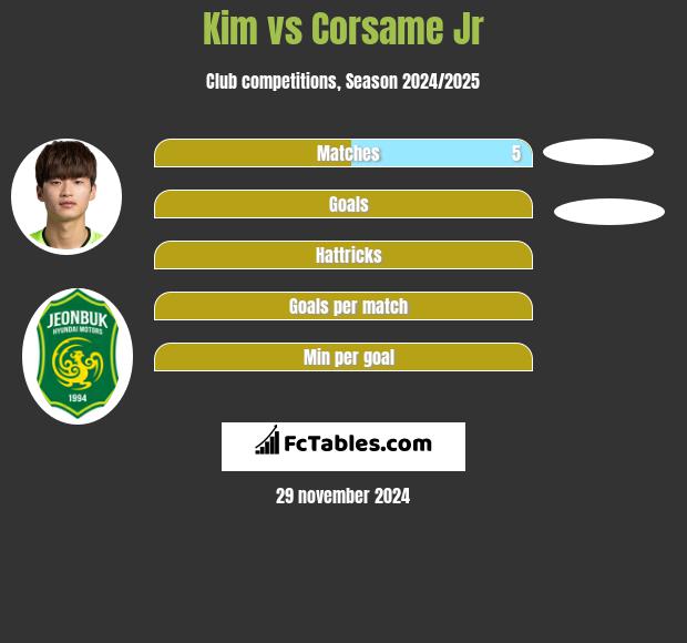 Kim vs Corsame Jr h2h player stats