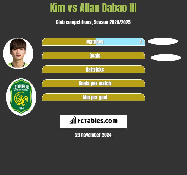 Kim vs Allan Dabao III h2h player stats