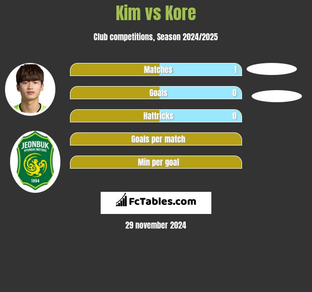 Kim vs Kore h2h player stats