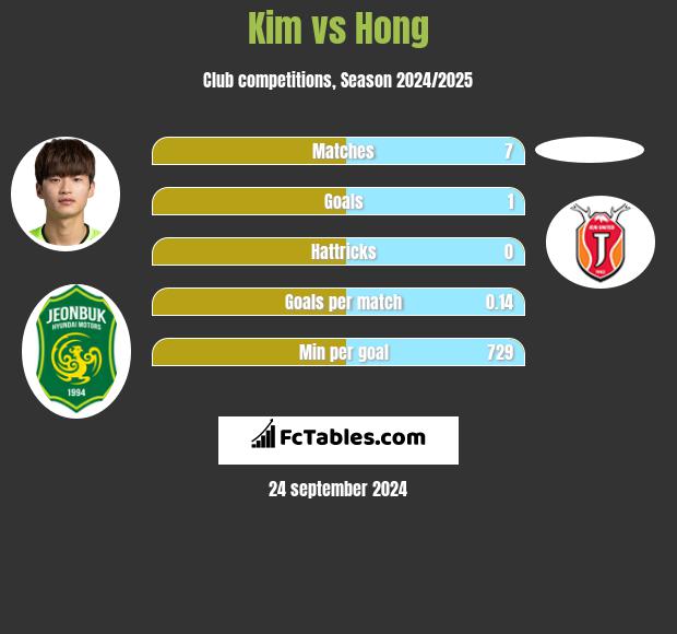 Kim vs Hong h2h player stats