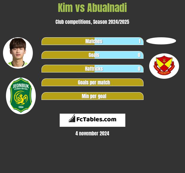 Kim vs Abualnadi h2h player stats