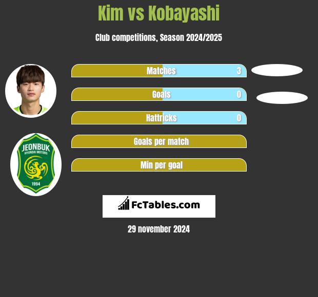 Kim vs Kobayashi h2h player stats