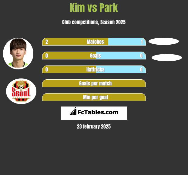 Kim vs Park h2h player stats