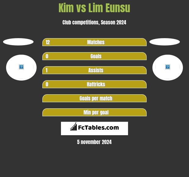 Kim vs Lim Eunsu h2h player stats