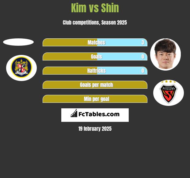 Kim vs Shin h2h player stats