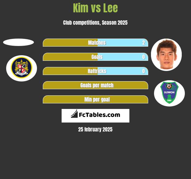 Kim vs Lee h2h player stats