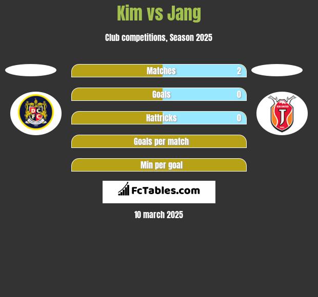 Kim vs Jang h2h player stats