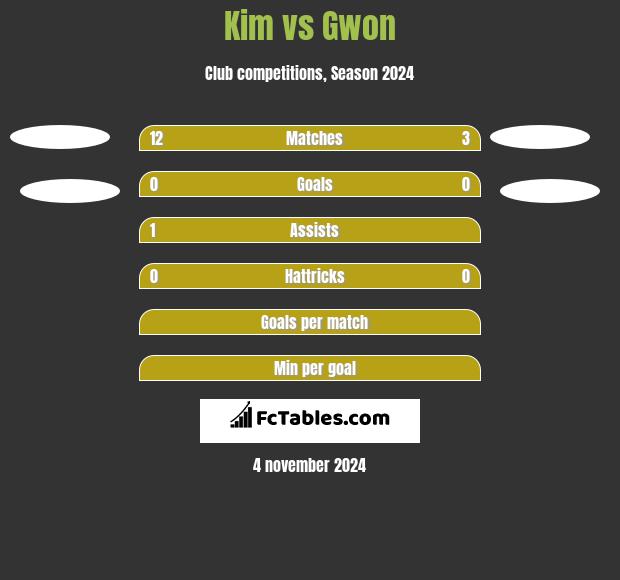 Kim vs Gwon h2h player stats