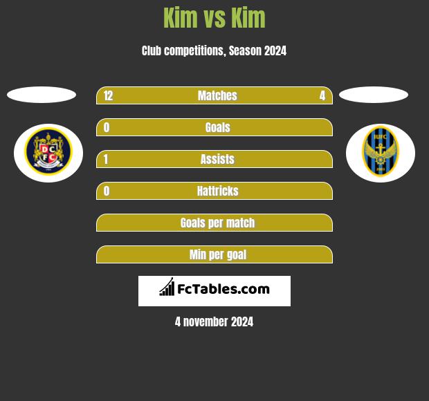 Kim vs Kim h2h player stats